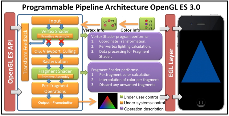 OpenGL ES 3.0's Render Pipeline