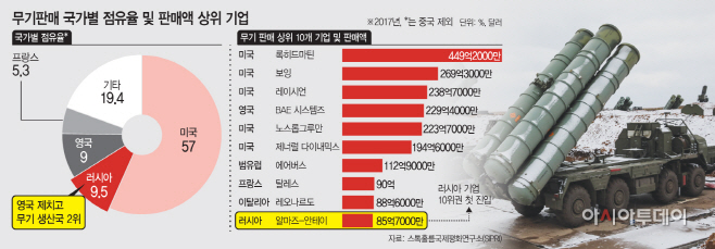  ‘잘 나가는’ 러시아 무기, 세계적으로 입지 다져나가
