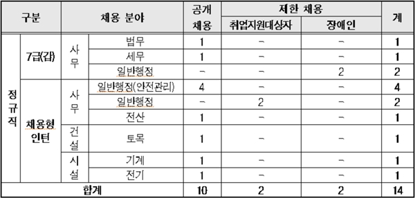  인천항만공사, 2019년도 상반기 신규직원 공채 계획 발표