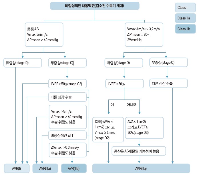  [심혈관] 판막질환 문제2