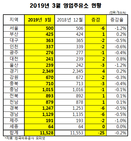 1분기 영업주유소 25곳 감소