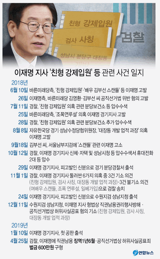  이재명 '친형 강제입원'등 관련 사건 일지