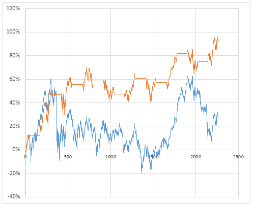  Semi-Annual Seasonality 전략의 검증