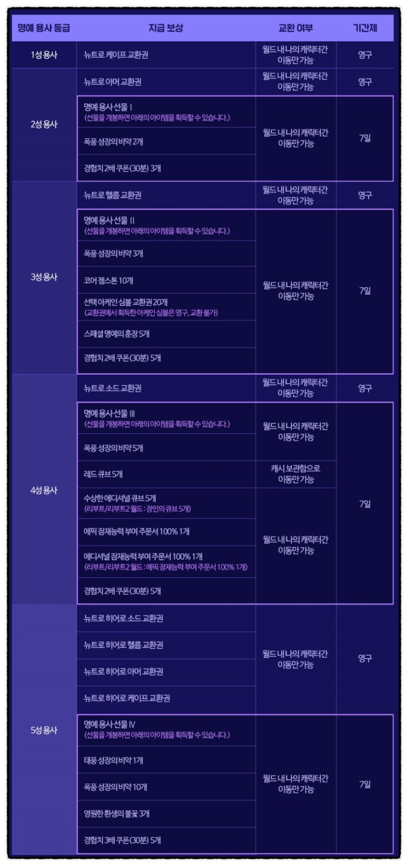 인기 MMORPG게임 메이플스토리 뉴트로 명예 용사 내용 : 네이버 블로그