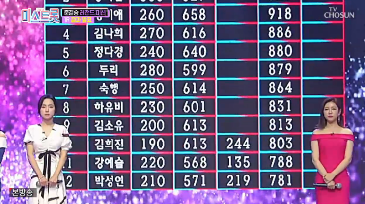  내일은 미스트롯 9회 재방송 다시보기 "결승행 5인 : 1위 송가인, 정미애, 홍자, 김나희, 정다경 확정"