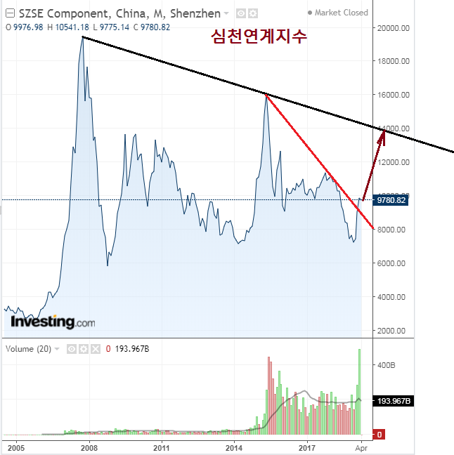  중국 증시 조정 투자 기회 정확한 타이밍을 잡자면?!