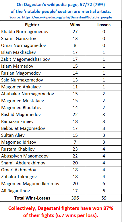 다게스탄 파이터들의 승률은 87%
