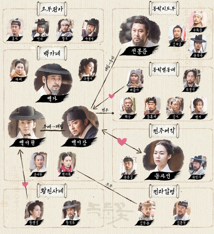  녹두꽃 등장인물 관계도 윤시윤 조정석 한예리 최무성