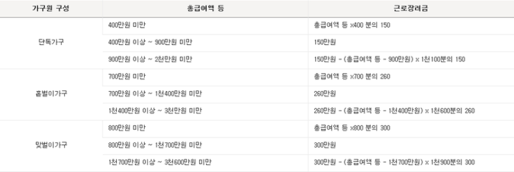  2019 근로장려금 혜택! 달라진 신청자격 & 지원금액 알아보기