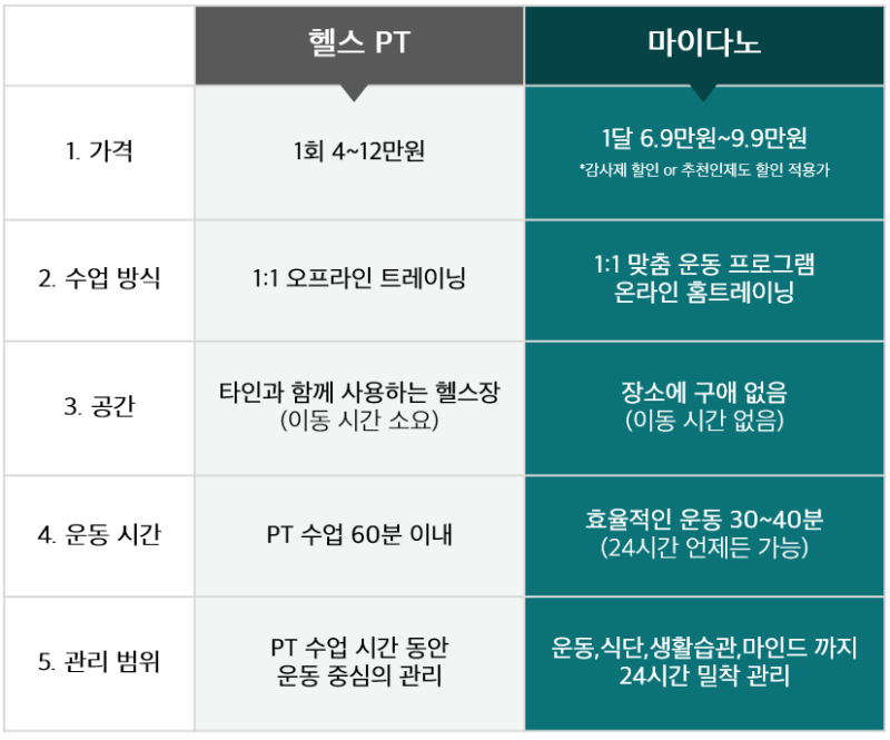 헬스 PT, 필라테스 가격차이 알려드릴게요