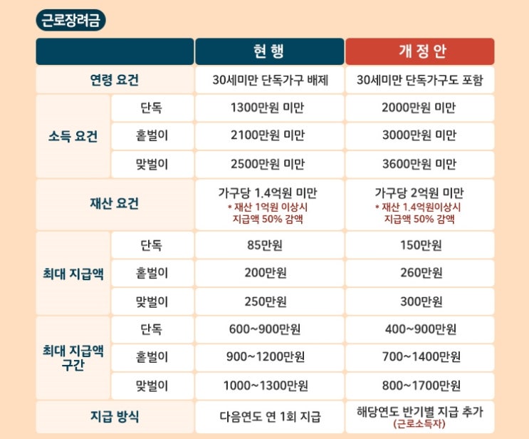  2019년 확대된 근로장려금, 자녀장려금 신청 자격 조건