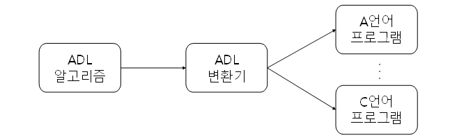 [2019-1] 자료구조 2장 : 알고리즘과 성능 분석