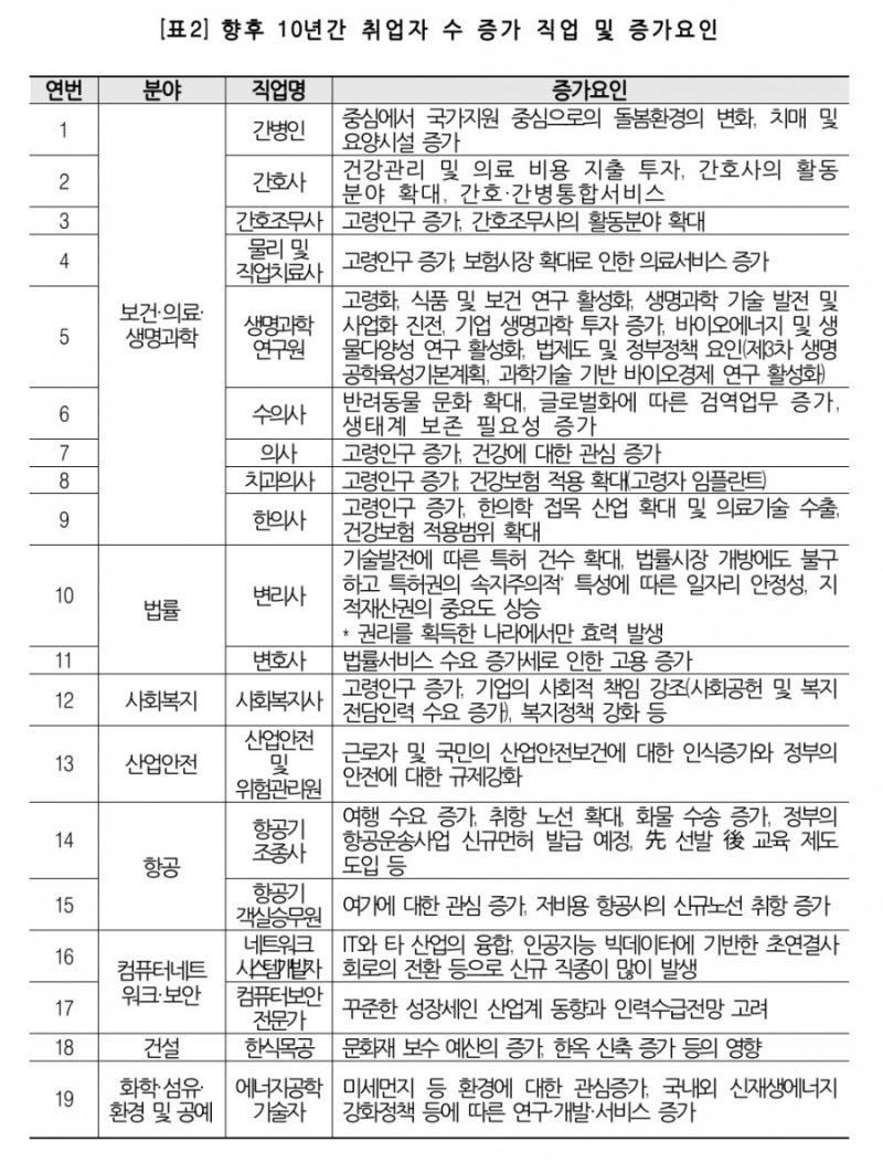 한국직업전망] 2019 : 네이버 블로그