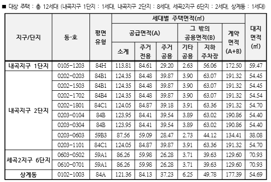  SH공사 장기전세 ; 잔여세대 입주모집공고