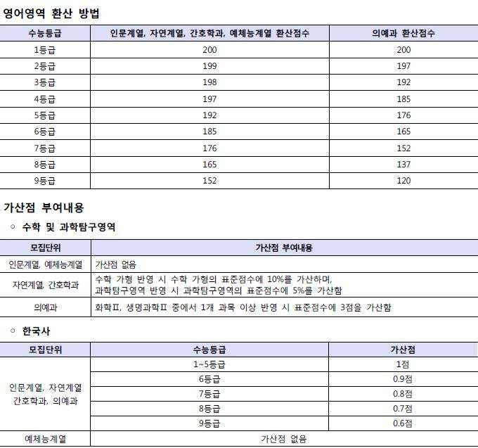 동아대 정시등급 (2019) : 네이버 블로그