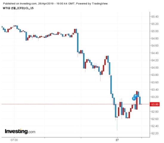 국제 유가, 트럼프 OPEC 압박에 큰 폭 하락