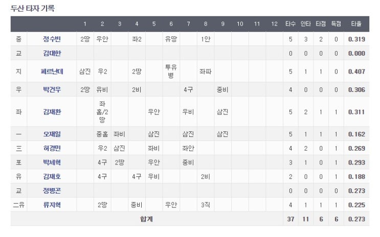 [190425]KBO리그 경기 리뷰 (두산vs키움-6:9 두산 패)