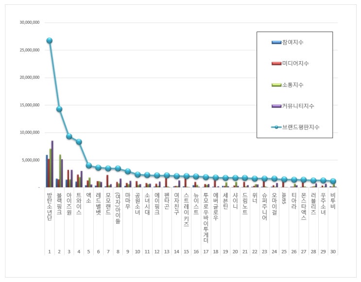  [브랜드평판]  아이돌그룹 100대 브랜드 2019년 4월 빅데이터 분석결과...1위 방탄소년단, 2위 블랙핑크, 3위 아이즈원