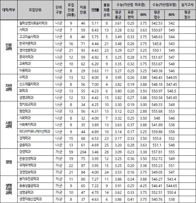 동아대 정시등급 (2019) : 네이버 블로그