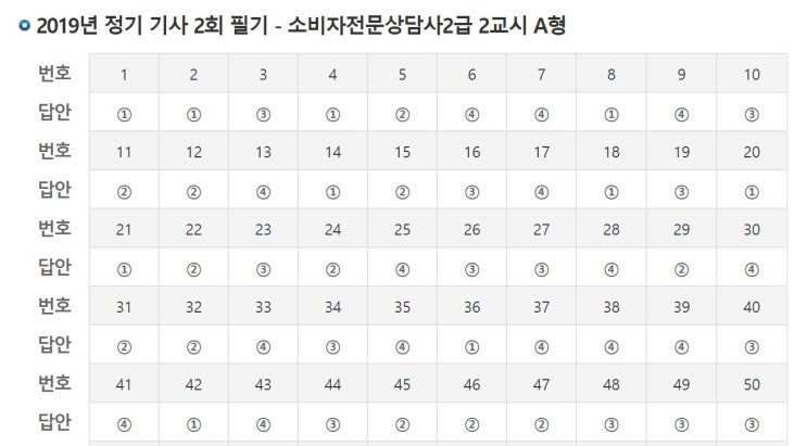  소비자 전문 상담사 2급 필기 가채점!