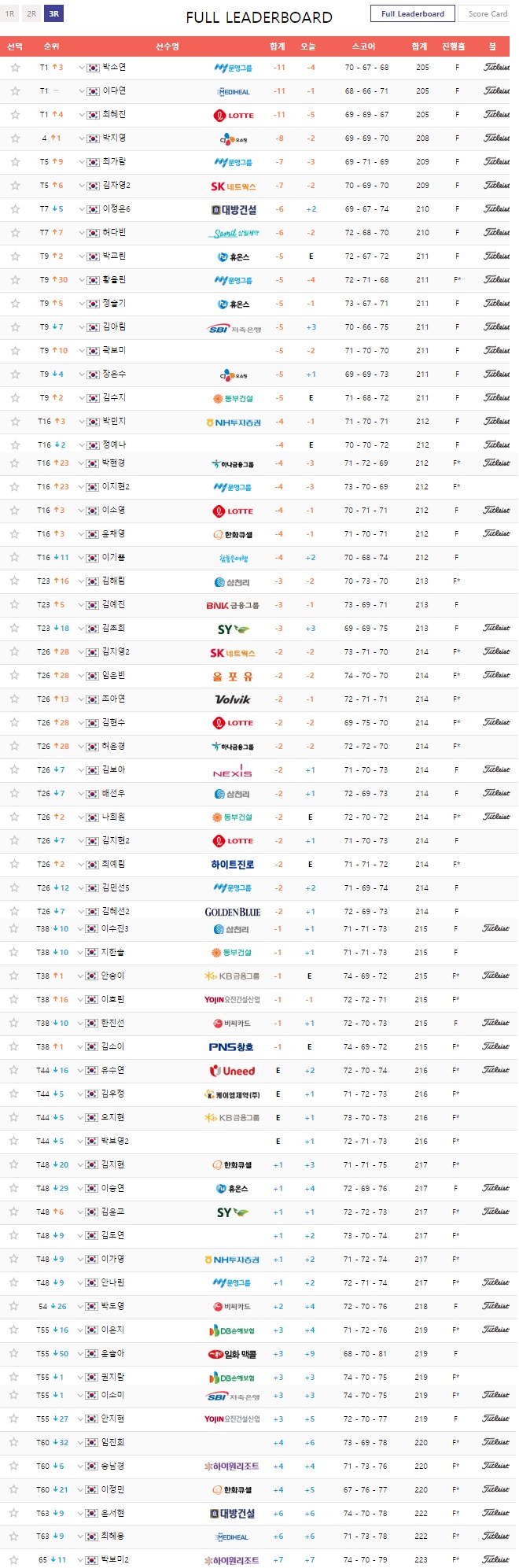 KLPGA_크리스 F&C 챔피언쉽_3라운드_최혜진