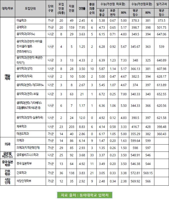 동아대 정시등급 (2019) : 네이버 블로그