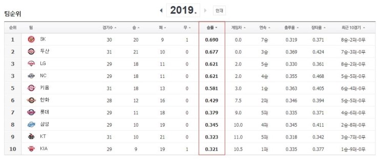  4월 마지막주 야구순위