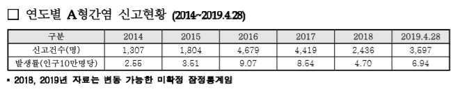  A형간염 신고건수 급증..고위험군 예방접종 권고