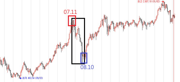  시장(경제)은 어디로 갈려고 하는 것인가? 달러(USD)와 코스피(KOSPI)그리고 미국