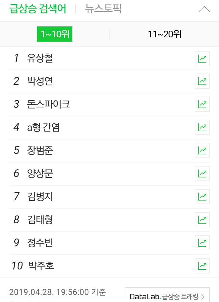  아 뭐야 이게;;;;; 190428 정수빈 선수 갈비뼈 골절 뭐냐고;; 실검..양상문 이 제일 위?