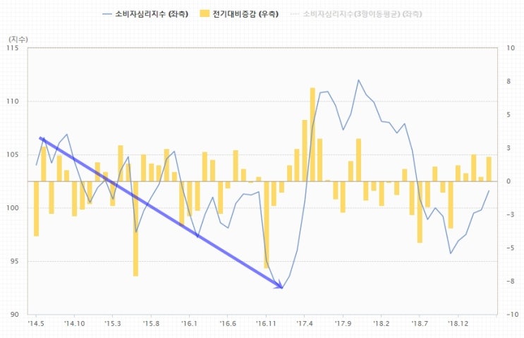  주식시장 추세