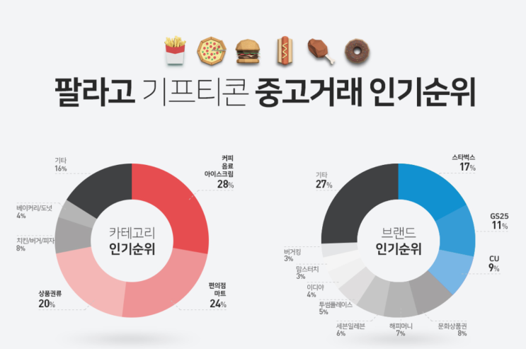 기프티콘도 중고거래를? 중고 기프티콘중 가장 인기있는 브랜드는?