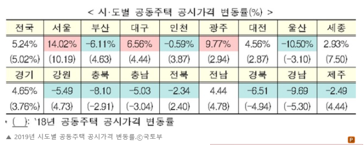  2019년 4월 29일 일일 부동산 동향