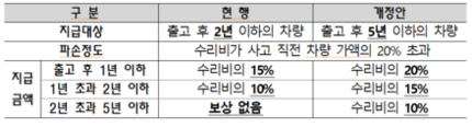 5월부터 육체노동자 차 사고시 보험금 더 받는다 5월부터 육체노동자 차 사고시 보험금 더 받는다