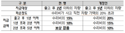 5월부터 육체노동자 차 사고시 보험금 더 받는다