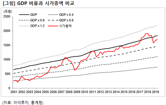 [‘시장분석 지표’ 활용법②] 지금 주식시장 전체 밸류에이션은?..GDP 대비 시총 비율 ‘96%’
