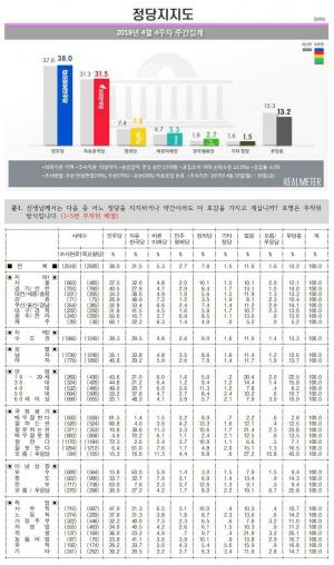 패스트트랙 대치로 정당 지지율 모두 상승…청와대 국민청원에 자유한국당 해산 청원도 광풍