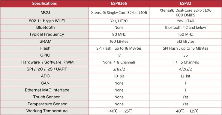  ESP32 사용해보기 - 01. ESP32모듈 소개