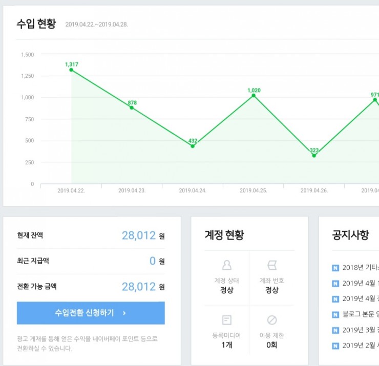  [최적화 블로그 만드는  네이버 키워드 팁]3개월 블로그 차트 순위 9천9백등