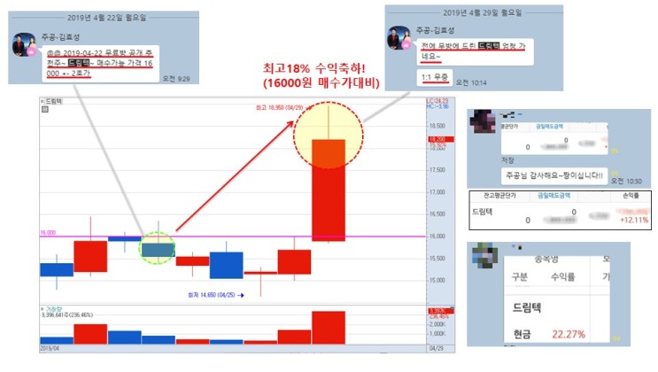 4월 22일 공개추천주 '드림텍' 무상증자 발표에 급등 +18%↑ 상승
