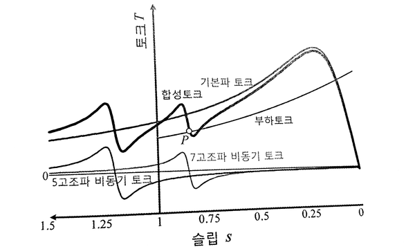 기전력파형의 정현파방법 (고조파제어) : 네이버 블로그