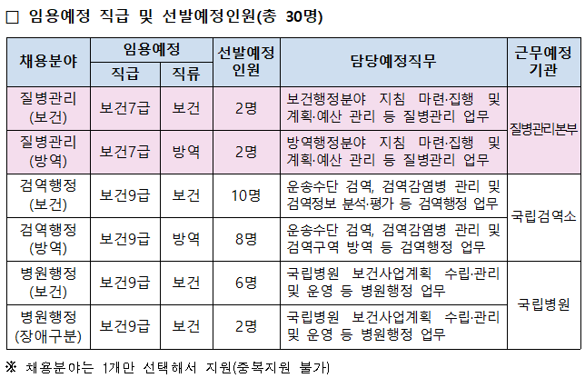  2019 보건복지부 보건직공무원 시험을 효과적으로 준비하는 방법!