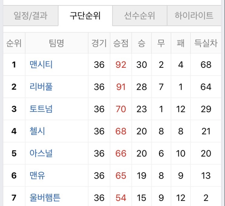  EPL 36R. 여전히 니가 가라 챔스, 내가 간다 유로파