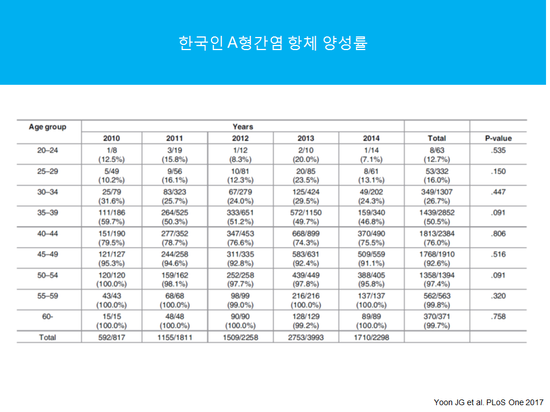  A형간염 - 한국인 A형간염 항체 양성률 및 예방접종