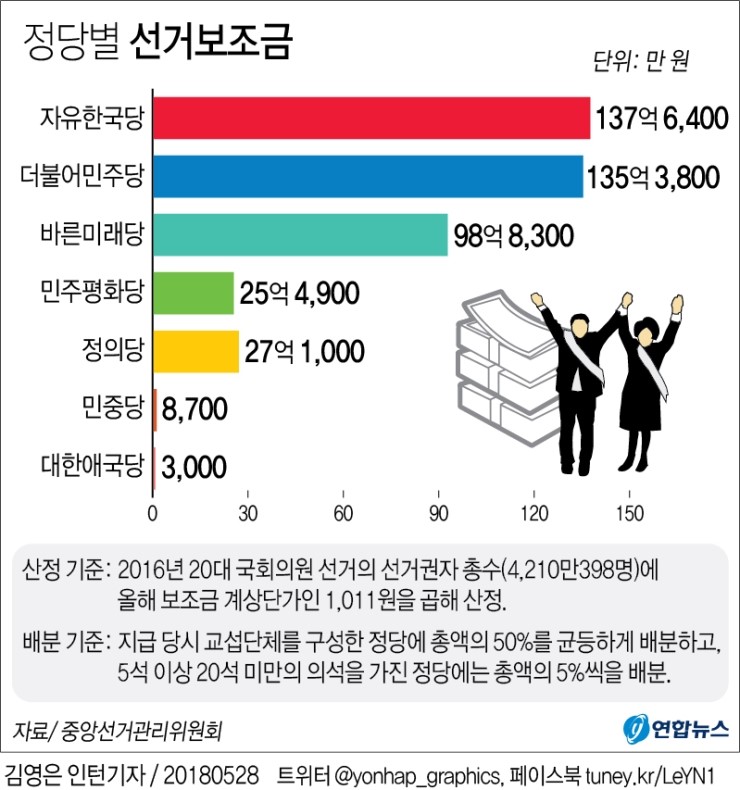  73탄 - 군소정당이 난립하면 나라가 망한다는 황당한 잡설은 국고보조금 산정방법과 매우 밀접하게 연관되어 있다.