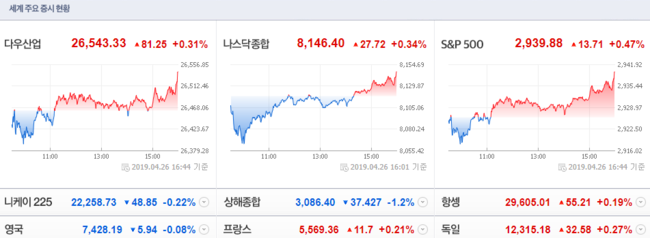  [주간전망] 글로벌 증시의 상승 국내 성장둔화와 실적 부진 악재 희석 가능할까?