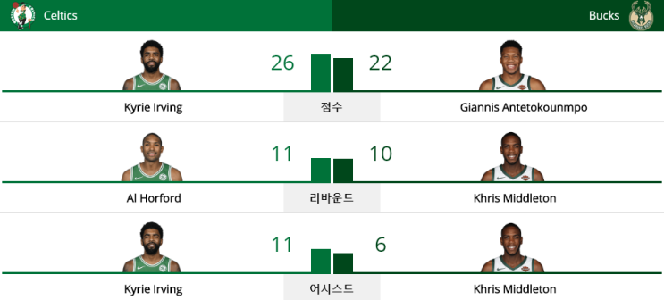  NBA 플레이오프 2019 - 2ROUND (19.04.28) 밀워키 벅스 vs 보스턴 셀틱스 (MIL vs BOS)
