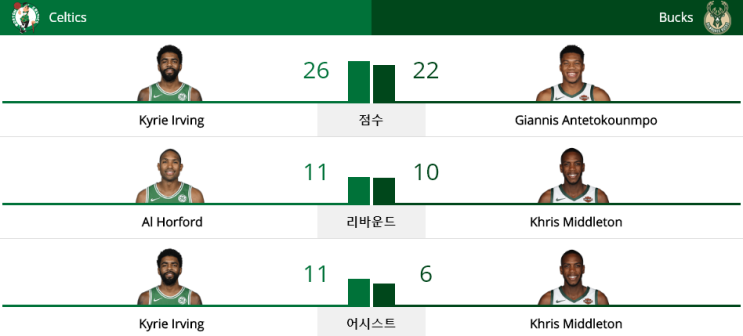 NBA 플레이오프 2019 - 2ROUND (19.04.28) 밀워키 벅스 vs 보스턴 셀틱스 (MIL vs BOS)