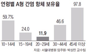  30대, 40대 A형 간염 확산 '비상'..치료제도 없다