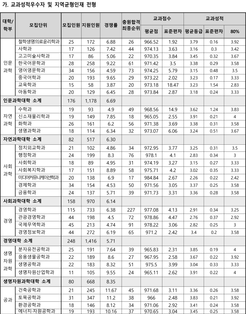 동아대 수시등급 (2019학년도, 경쟁률, 충원, 추합, 예비번호) : 네이버 블로그 동아대 수시등급 (2019학년도, 경쟁률, 충원, 추합, 예비번호) : 네이버 블로그